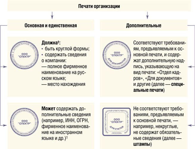 в чём разница обычной печати и печати для документов